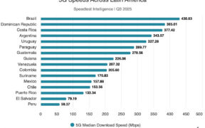 Median 5G download speeds in Latin America during the third quarter of 2025. Puerto Rico is not a speed leader but stands out for advanced 5G deployment, including high 5G Standalone use and network availability. (Credit: Ookla Speedtest Intelligence)