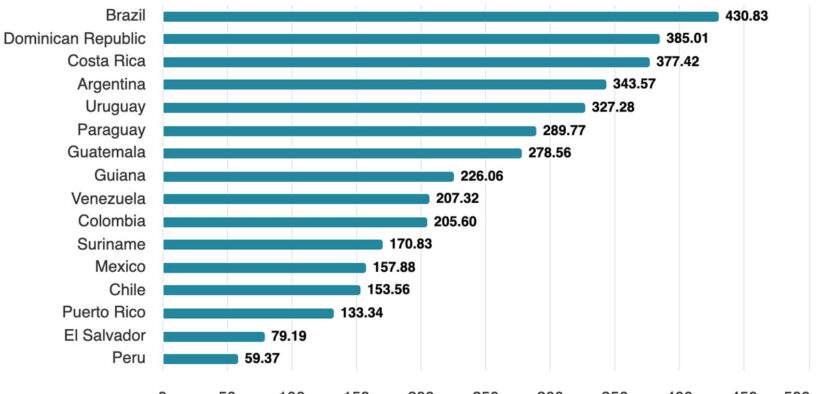 Median 5G download speeds in Latin America during the third quarter of 2025. Puerto Rico is not a speed leader but stands out for advanced 5G deployment, including high 5G Standalone use and network availability. (Credit: Ookla Speedtest Intelligence)