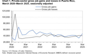 Private-sector gross job gains and losses in Puerto Rico from March 2020 through March 2025, showing a return to net job growth in early 2025 after a late-2024 downturn. (Credit: U.S. Bureau of Labor Statistics)