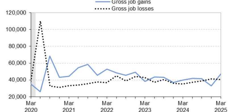 Private-sector gross job gains and losses in Puerto Rico from March 2020 through March 2025, showing a return to net job growth in early 2025 after a late-2024 downturn. (Credit: U.S. Bureau of Labor Statistics)